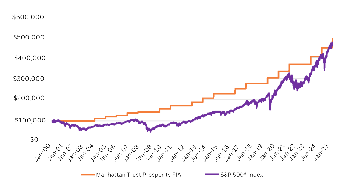 Chart illustrating principal protection concept