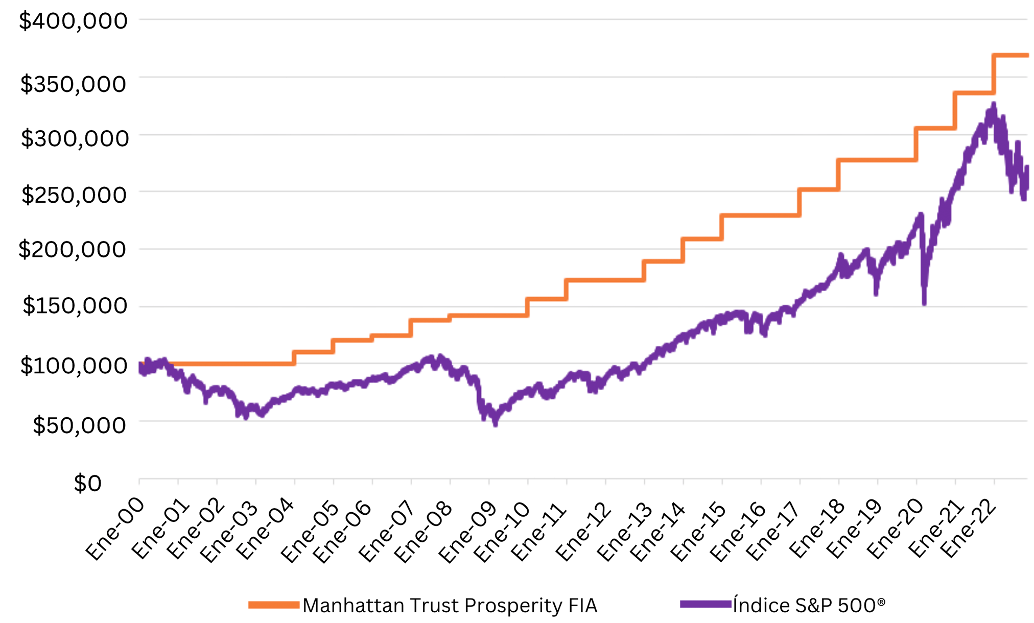 Gráfico de capital y tiempo