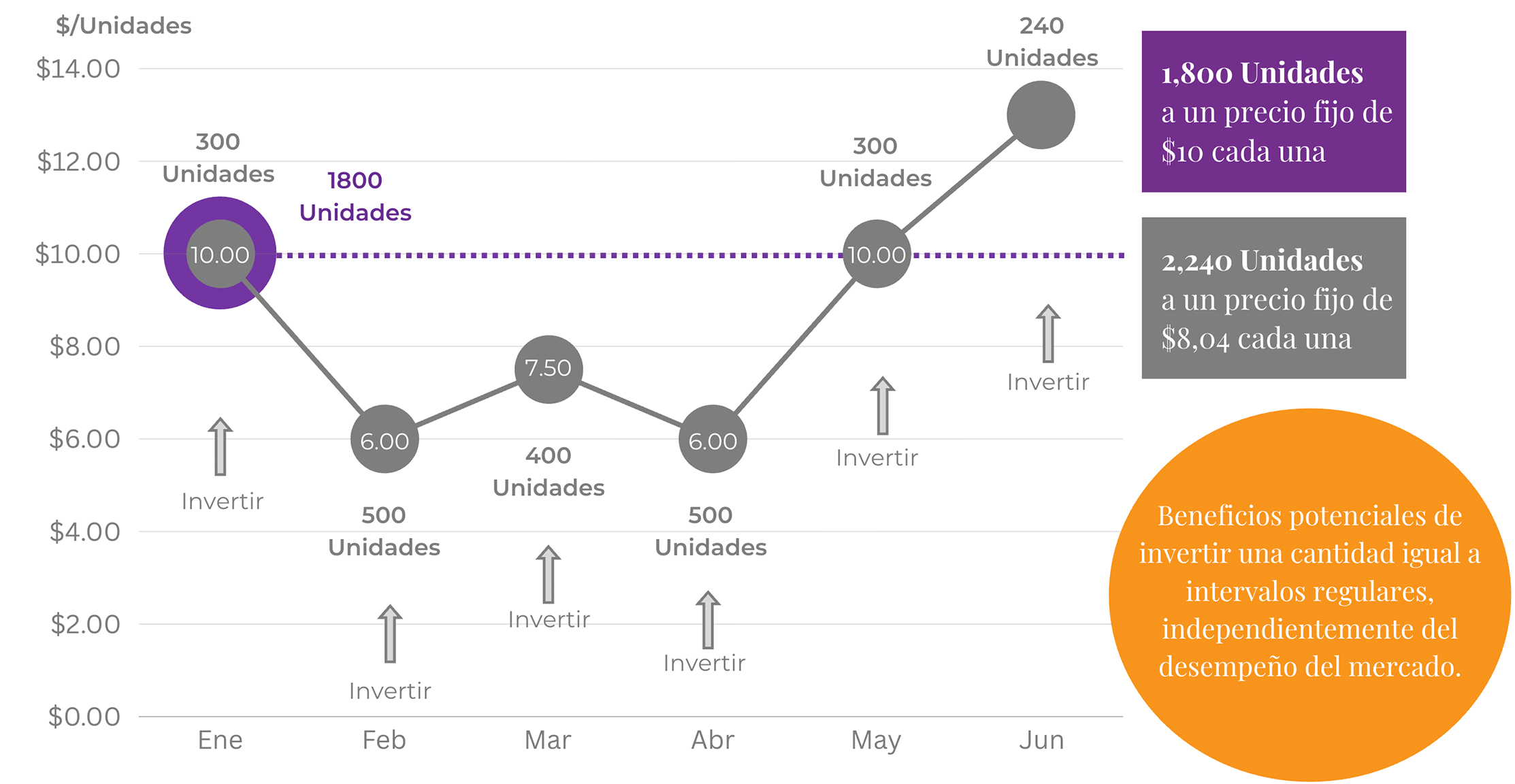 Grafico de tiempo y dinero en unidades versus beneficios
