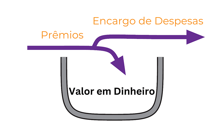 Gráfico mostrando prêmios sendo adicionados ao valor em caixa e despesas sendo deduzidas